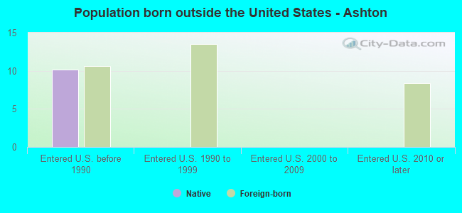 Population born outside the United States - Ashton