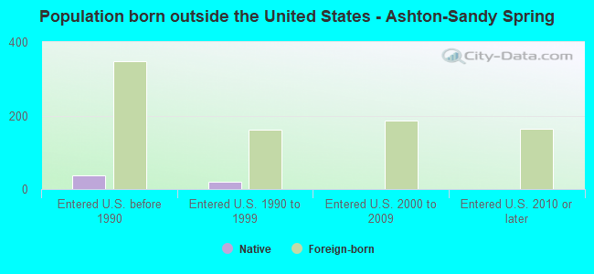 Population born outside the United States - Ashton-Sandy Spring