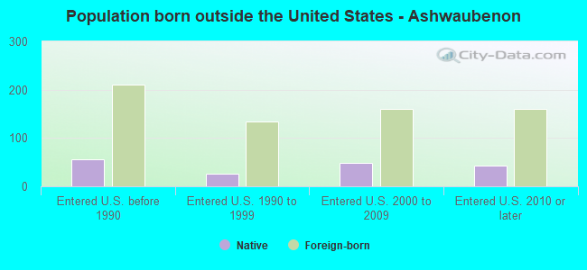 Population born outside the United States - Ashwaubenon