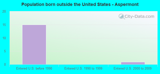 Population born outside the United States - Aspermont