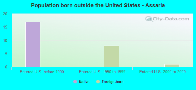 Population born outside the United States - Assaria