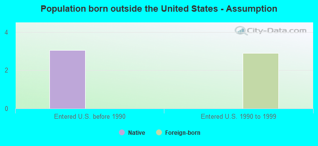 Population born outside the United States - Assumption