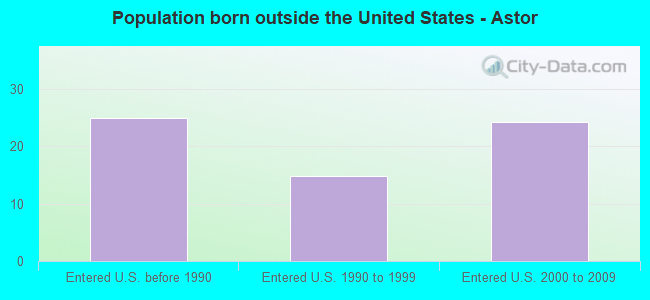 Population born outside the United States - Astor