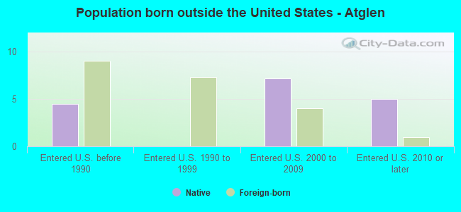 Population born outside the United States - Atglen