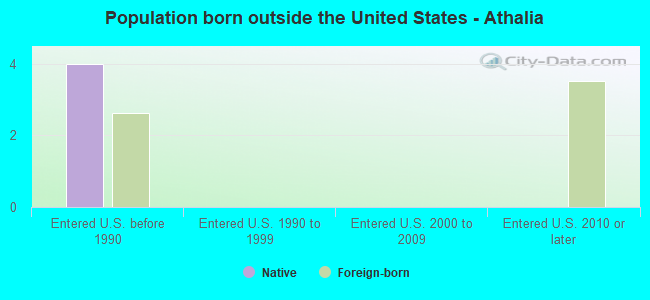 Population born outside the United States - Athalia
