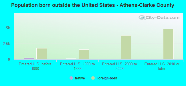 Population born outside the United States - Athens-Clarke County