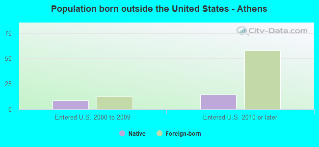 Population born outside the United States - Athens