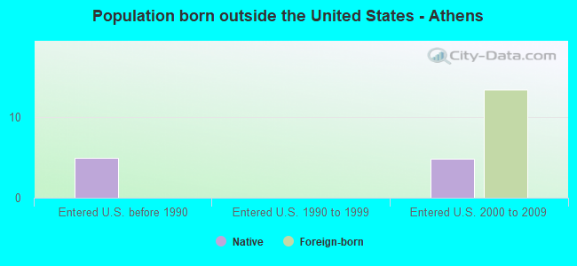 Population born outside the United States - Athens