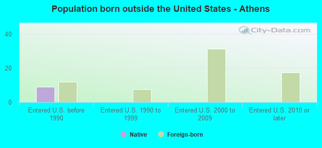 Population born outside the United States - Athens