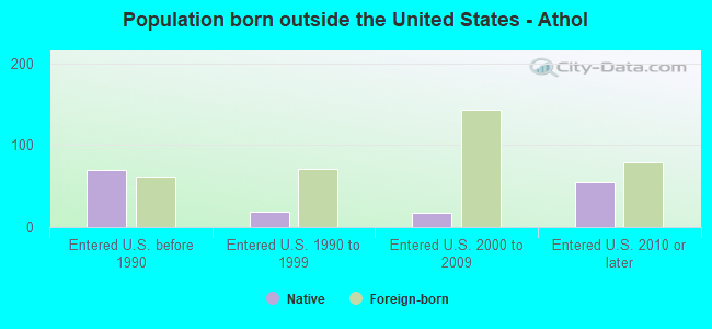 Population born outside the United States - Athol