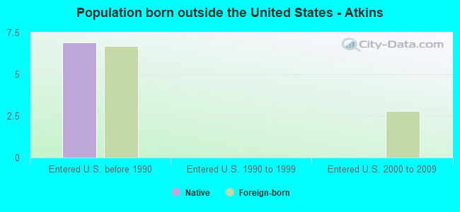 Population born outside the United States - Atkins