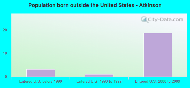 Population born outside the United States - Atkinson