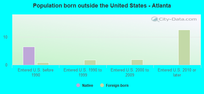 Population born outside the United States - Atlanta