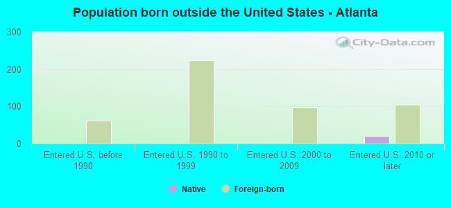Population born outside the United States - Atlanta