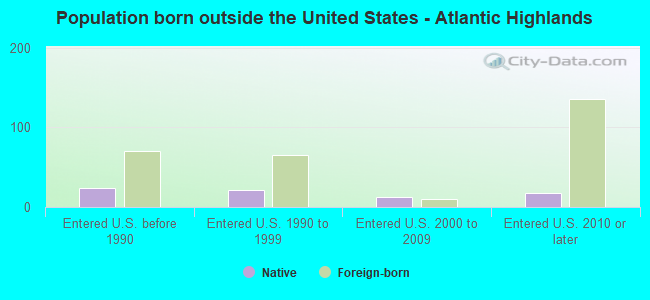 Population born outside the United States - Atlantic Highlands