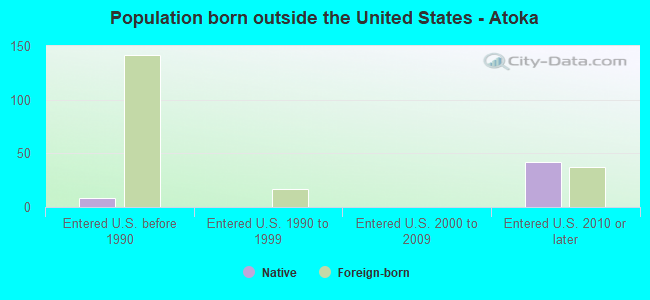 Population born outside the United States - Atoka