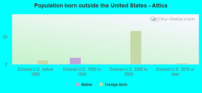 Population born outside the United States - Attica
