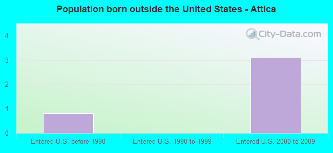 Population born outside the United States - Attica