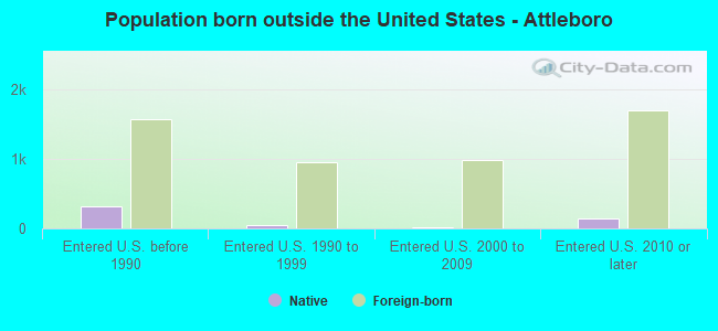 Population born outside the United States - Attleboro