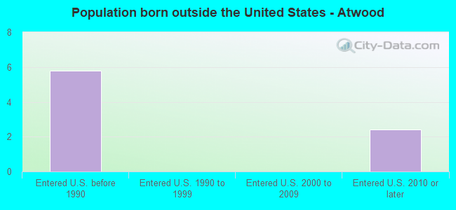 Population born outside the United States - Atwood