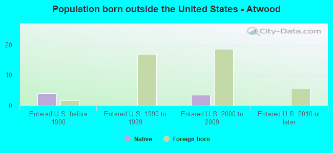 Population born outside the United States - Atwood