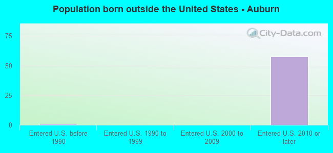 Population born outside the United States - Auburn
