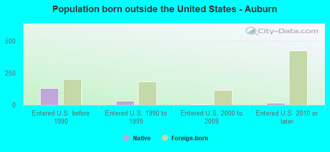 Population born outside the United States - Auburn