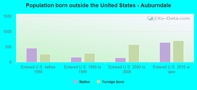 Population born outside the United States - Auburndale