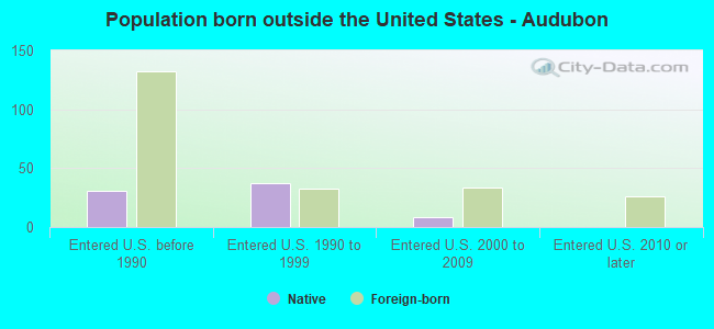 Population born outside the United States - Audubon