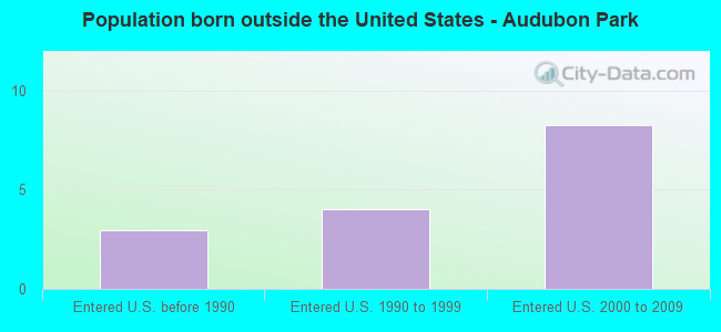 Population born outside the United States - Audubon Park