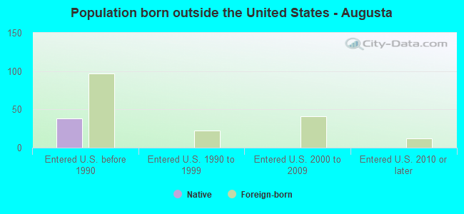 Population born outside the United States - Augusta