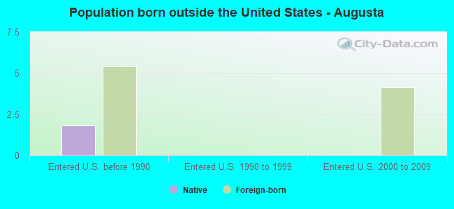 Population born outside the United States - Augusta