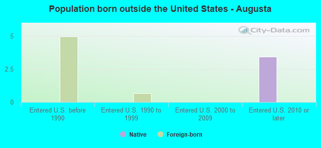 Population born outside the United States - Augusta