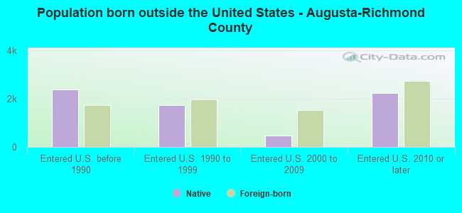 Population born outside the United States - Augusta-Richmond County