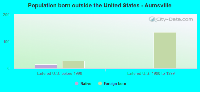 Population born outside the United States - Aumsville