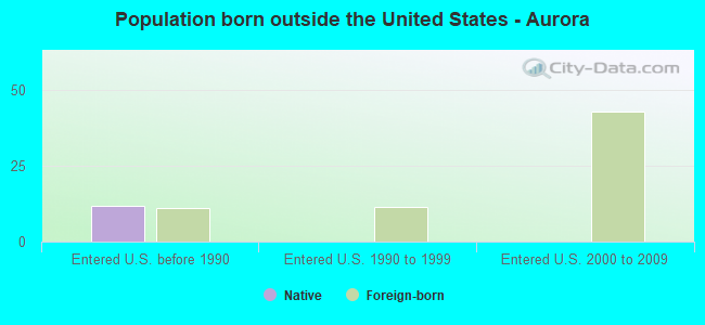 Population born outside the United States - Aurora