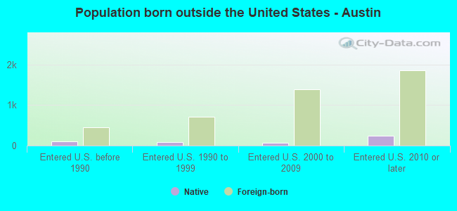 Population born outside the United States - Austin