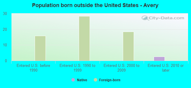 Population born outside the United States - Avery