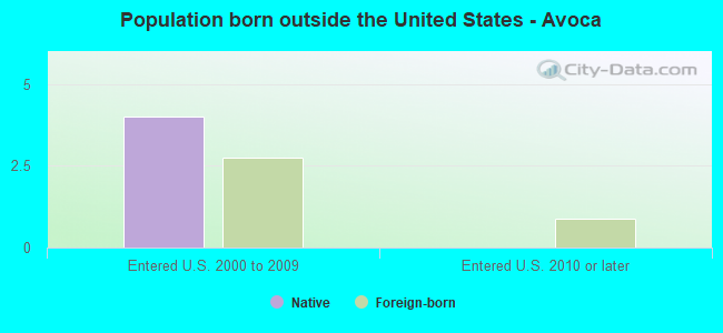 Population born outside the United States - Avoca