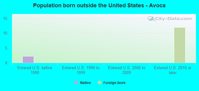 Population born outside the United States - Avoca
