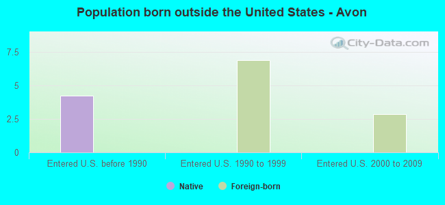 Population born outside the United States - Avon