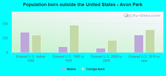 Population born outside the United States - Avon Park