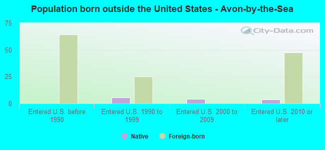 Population born outside the United States - Avon-by-the-Sea