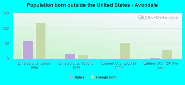 Population born outside the United States - Avondale
