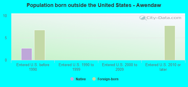 Population born outside the United States - Awendaw
