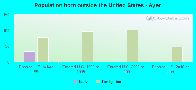 Population born outside the United States - Ayer