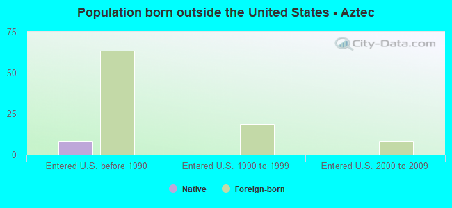 Population born outside the United States - Aztec