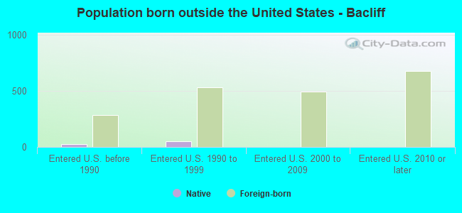 Population born outside the United States - Bacliff