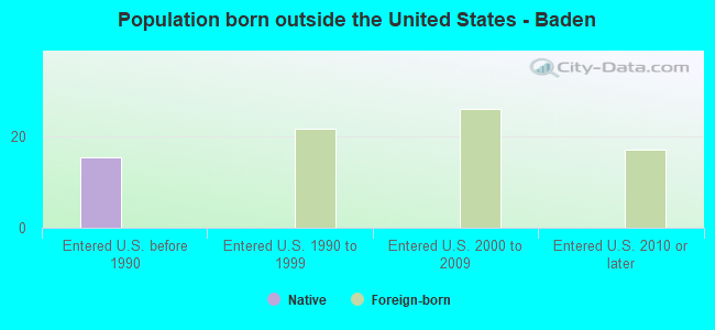 Population born outside the United States - Baden