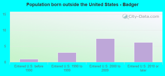 Population born outside the United States - Badger